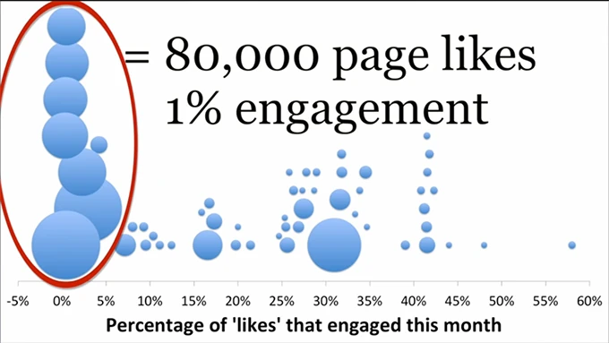 Derek Muller's Facebook Engagement Chart