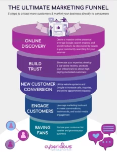 Health & Wellness Marketing Funnel