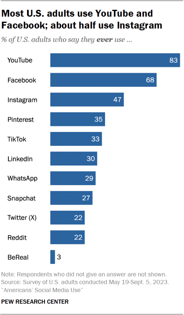 Pew Research Center Social Media Platform Statistics