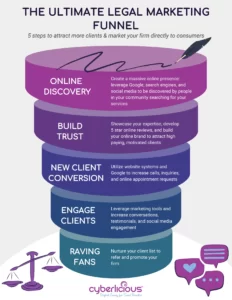 The Ultimate Legal Marketing Funnel