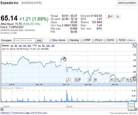 Google Finance NASDAQ:EXPE