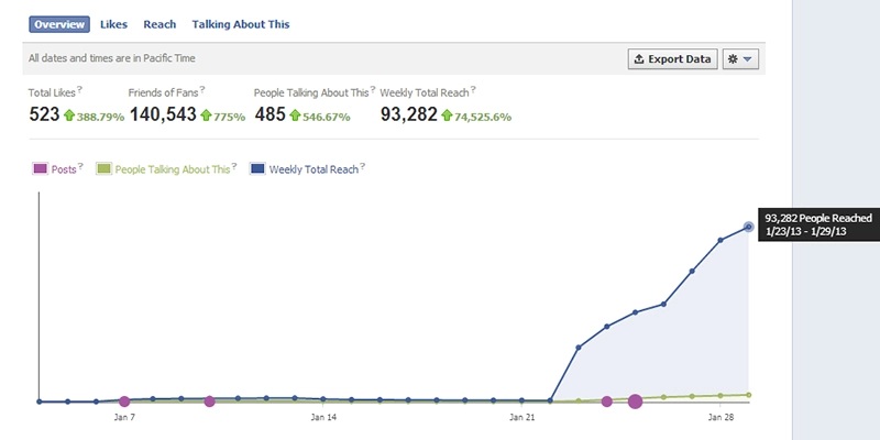 Taco Totes® Facebook Insights Week 1