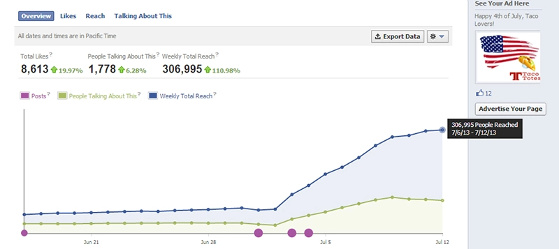 Taco Totes® First Week After Optimization