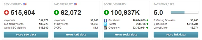 SearchMetrics: Organic vs. Paid