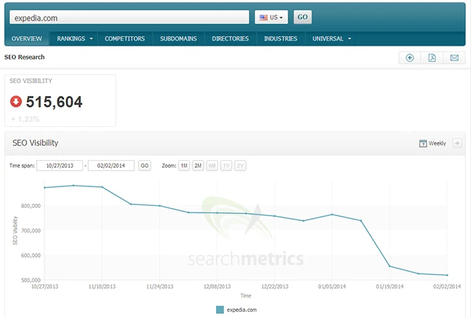 SearchMetrics: SEO Visibility for Expedia.com