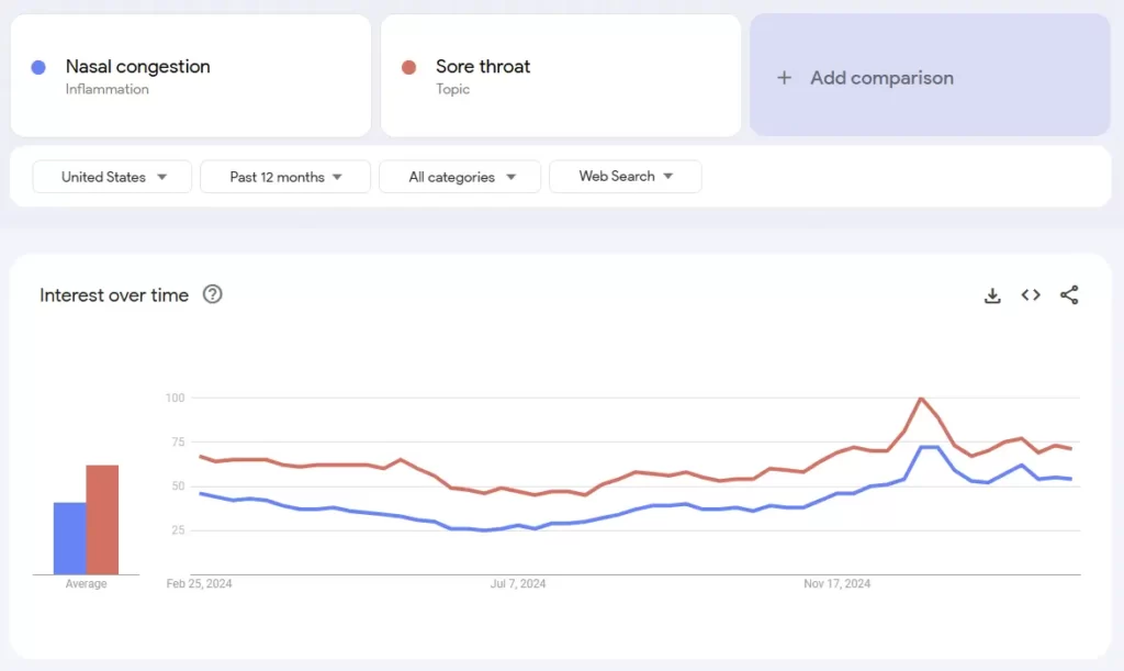 Google Trends for Healthcare: Predictive Analytics help Follow Trends